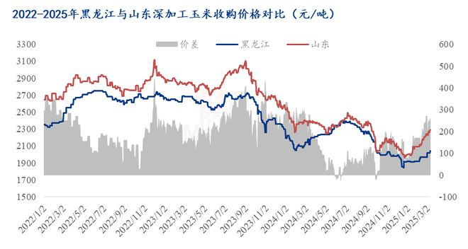 东北与华北玉米及玉米淀粉最新价差解析爱游戏(ayx)中国网站机会转向！(图2)