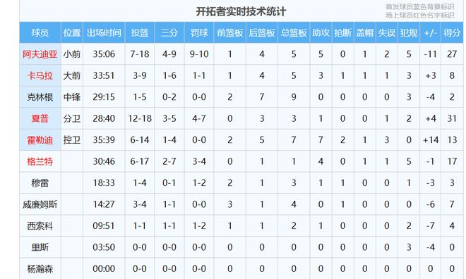 升级但还仍遭弃用！7中1逆天绝杀太剧本了吧AYX爱游戏APP0+0+0！杨瀚森位置(图7)